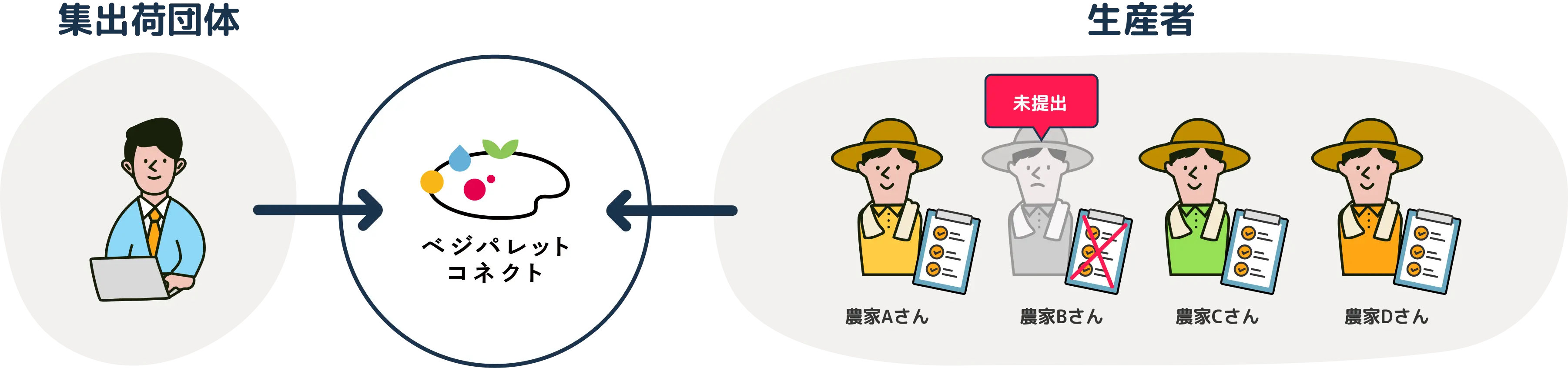 栽培記録簿の管理負担を軽減