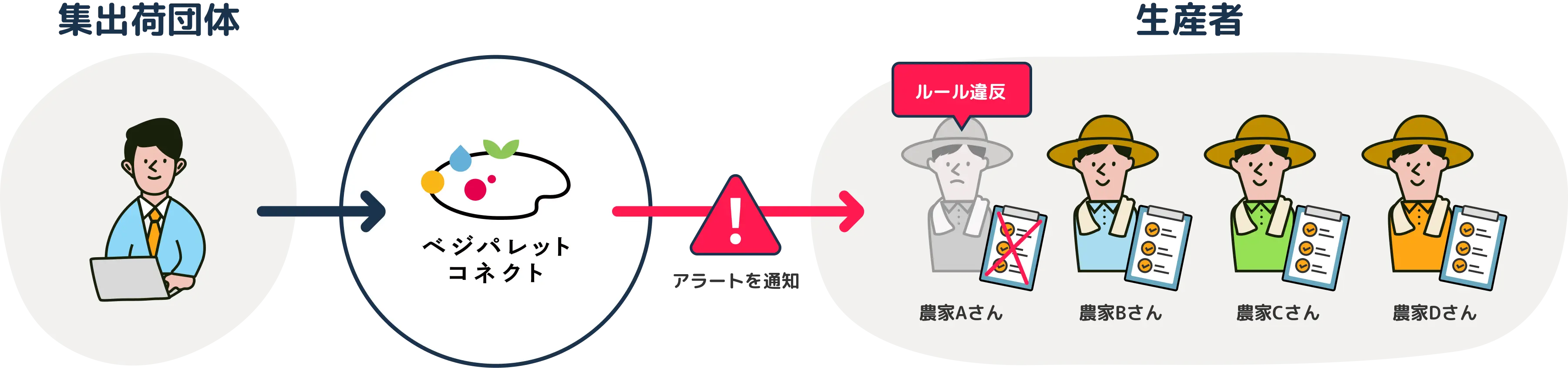 農薬・肥料の散布ルール順守の管理負担を軽減