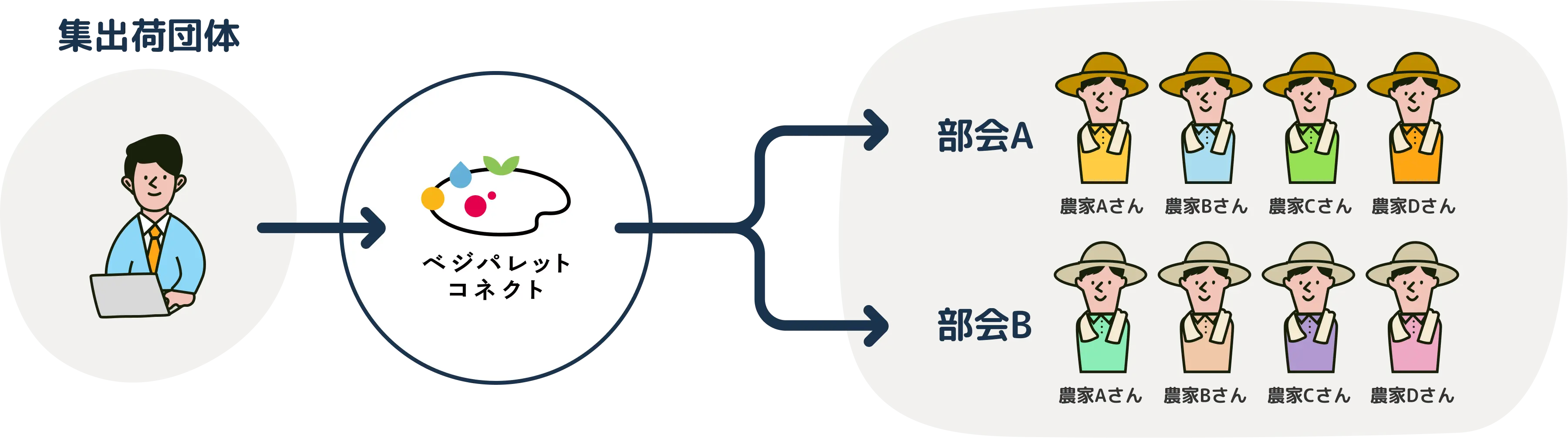 栽培量・出荷量を容易にコントロールできる