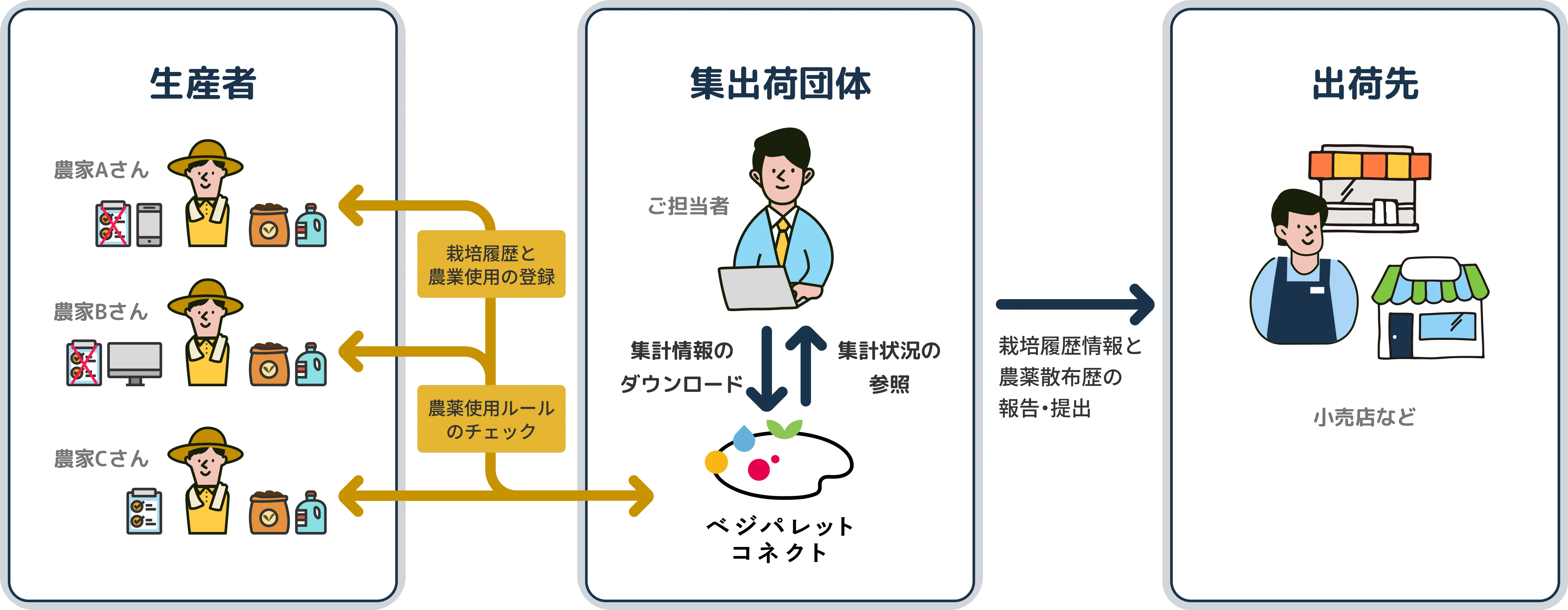 栽培履歴簿のルールチェックを自動化。 イメージ