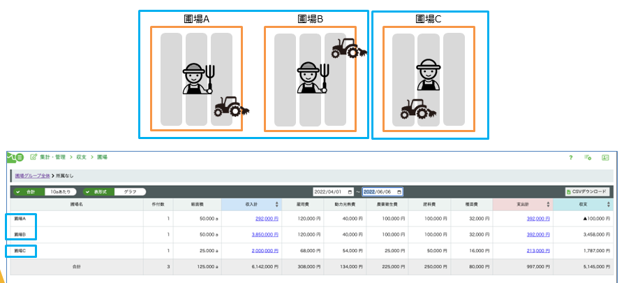チームごとの栽培成績の評価に収支を利用、圃場ごとの収支を把握し改善案を練ることができます。